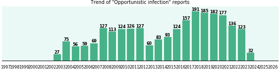 Opportunistic infection: 2,446 reports from FDA and social media. Opportunistic infection: 2,446 reports.